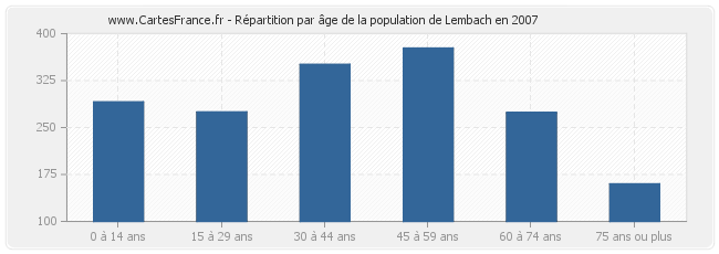 Répartition par âge de la population de Lembach en 2007