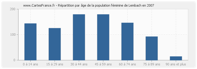 Répartition par âge de la population féminine de Lembach en 2007