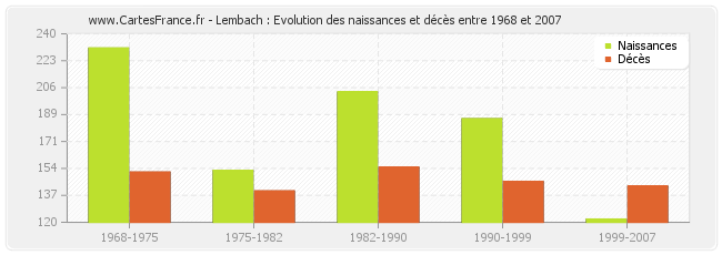 Lembach : Evolution des naissances et décès entre 1968 et 2007