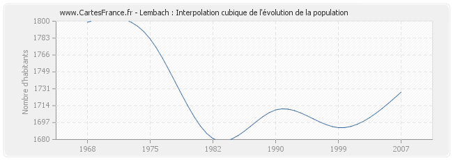 Lembach : Interpolation cubique de l'évolution de la population