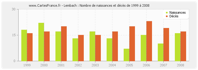 Lembach : Nombre de naissances et décès de 1999 à 2008