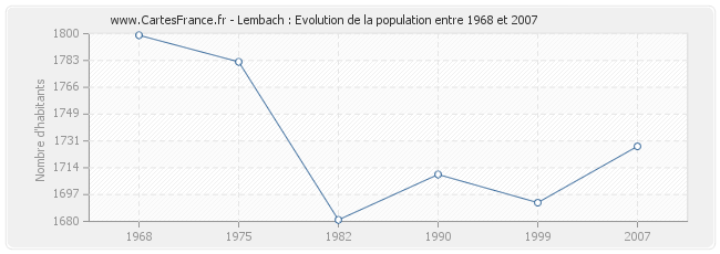 Population Lembach