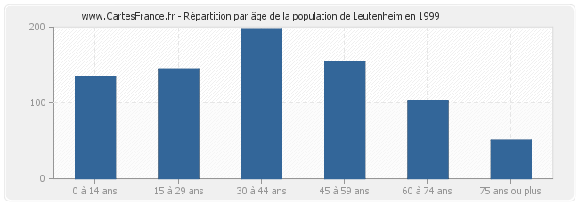 Répartition par âge de la population de Leutenheim en 1999