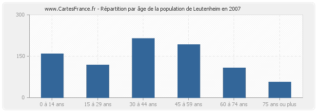 Répartition par âge de la population de Leutenheim en 2007
