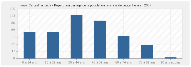 Répartition par âge de la population féminine de Leutenheim en 2007