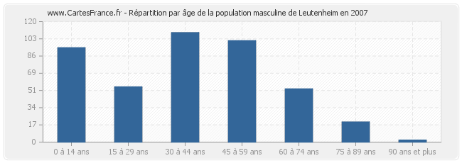 Répartition par âge de la population masculine de Leutenheim en 2007