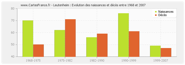 Leutenheim : Evolution des naissances et décès entre 1968 et 2007
