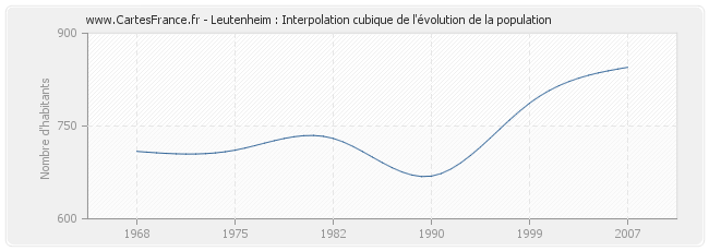 Leutenheim : Interpolation cubique de l'évolution de la population