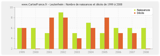 Leutenheim : Nombre de naissances et décès de 1999 à 2008