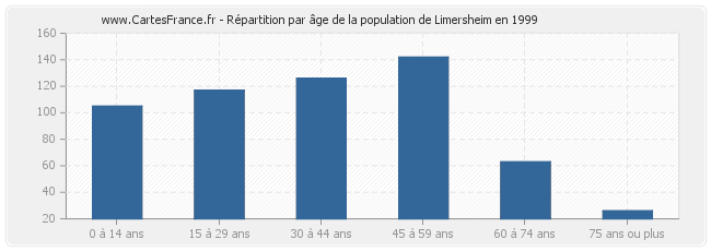Répartition par âge de la population de Limersheim en 1999