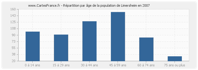 Répartition par âge de la population de Limersheim en 2007