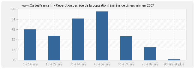 Répartition par âge de la population féminine de Limersheim en 2007