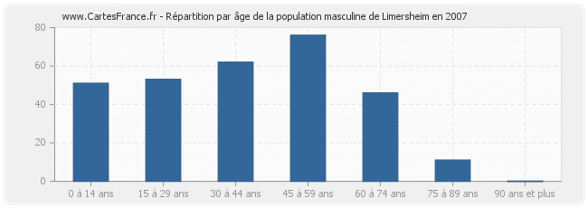 Répartition par âge de la population masculine de Limersheim en 2007