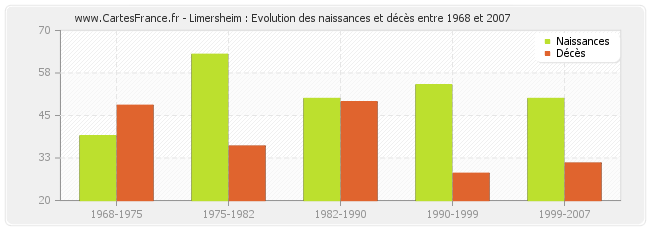 Limersheim : Evolution des naissances et décès entre 1968 et 2007