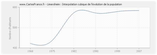 Limersheim : Interpolation cubique de l'évolution de la population