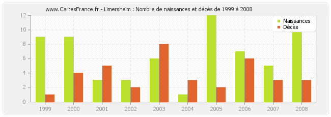 Limersheim : Nombre de naissances et décès de 1999 à 2008