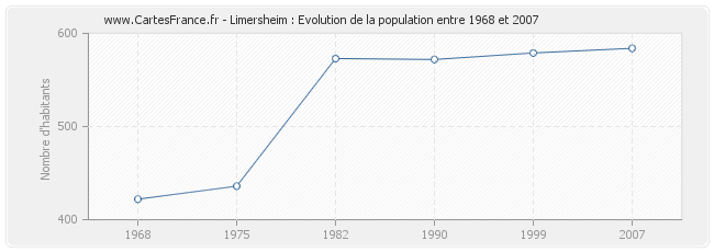 Population Limersheim