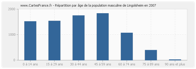 Répartition par âge de la population masculine de Lingolsheim en 2007