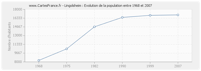 Population Lingolsheim