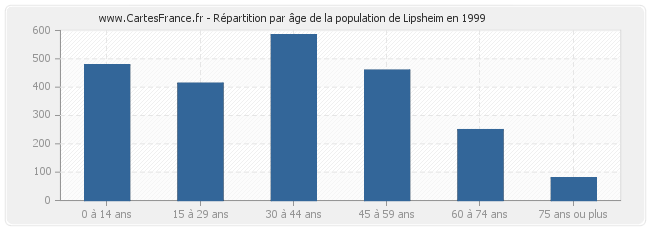 Répartition par âge de la population de Lipsheim en 1999