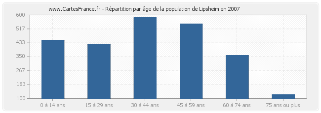 Répartition par âge de la population de Lipsheim en 2007