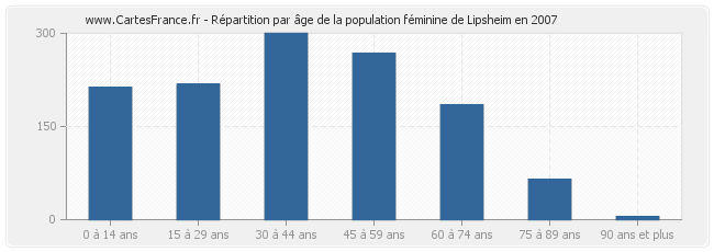 Répartition par âge de la population féminine de Lipsheim en 2007
