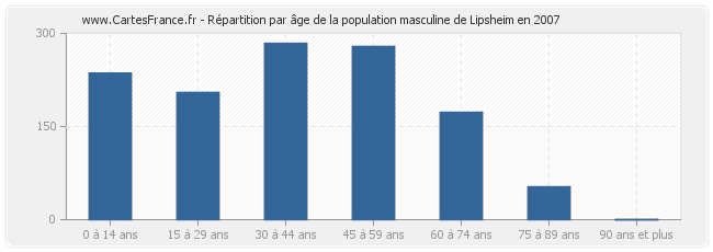 Répartition par âge de la population masculine de Lipsheim en 2007