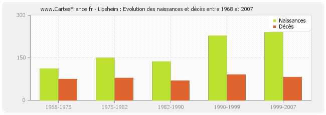 Lipsheim : Evolution des naissances et décès entre 1968 et 2007