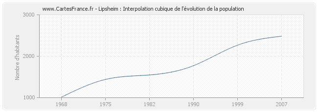 Lipsheim : Interpolation cubique de l'évolution de la population