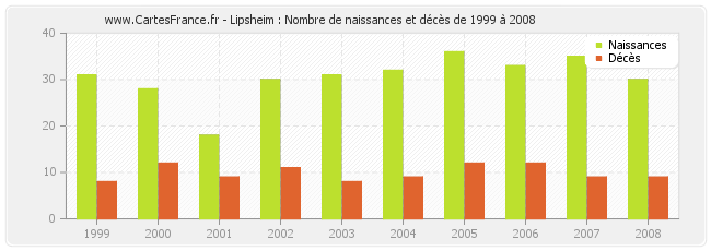 Lipsheim : Nombre de naissances et décès de 1999 à 2008