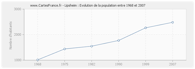 Population Lipsheim