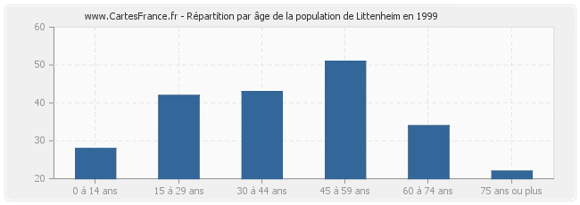 Répartition par âge de la population de Littenheim en 1999