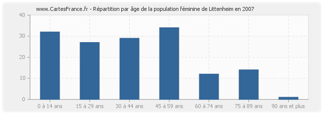 Répartition par âge de la population féminine de Littenheim en 2007