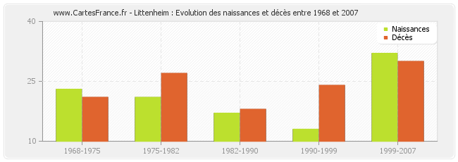 Littenheim : Evolution des naissances et décès entre 1968 et 2007
