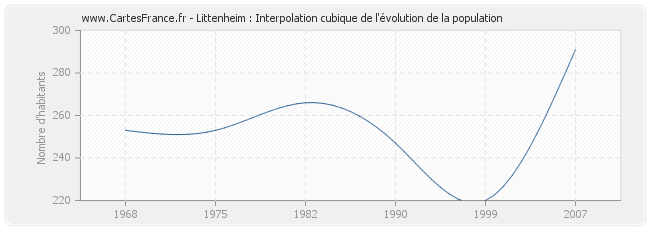 Littenheim : Interpolation cubique de l'évolution de la population