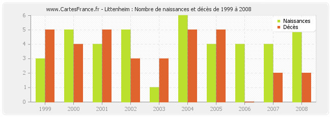 Littenheim : Nombre de naissances et décès de 1999 à 2008