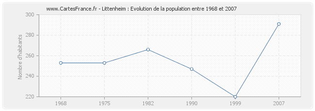 Population Littenheim