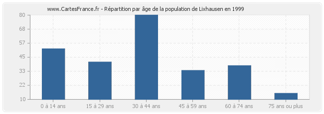 Répartition par âge de la population de Lixhausen en 1999