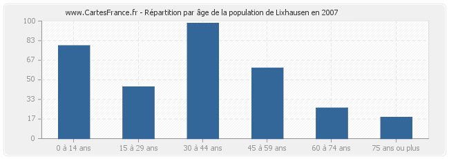 Répartition par âge de la population de Lixhausen en 2007