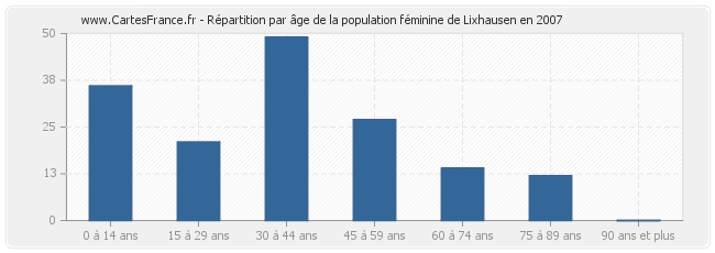 Répartition par âge de la population féminine de Lixhausen en 2007