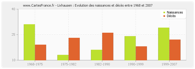 Lixhausen : Evolution des naissances et décès entre 1968 et 2007