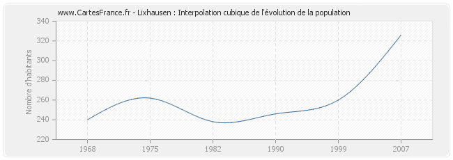 Lixhausen : Interpolation cubique de l'évolution de la population