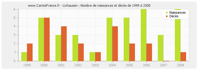 Lixhausen : Nombre de naissances et décès de 1999 à 2008