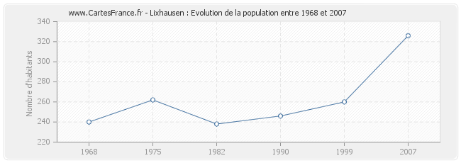 Population Lixhausen