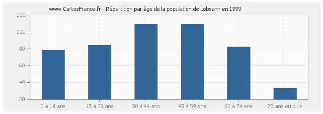 Répartition par âge de la population de Lobsann en 1999