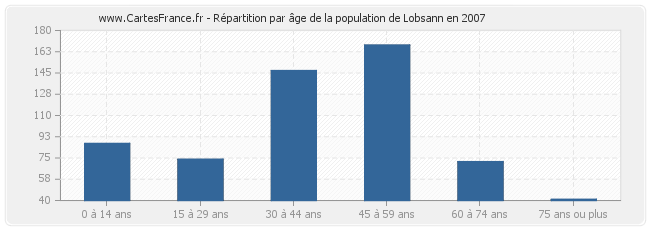 Répartition par âge de la population de Lobsann en 2007