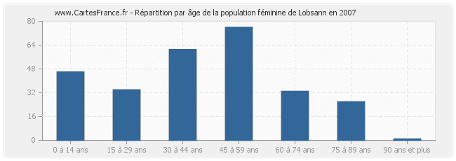 Répartition par âge de la population féminine de Lobsann en 2007