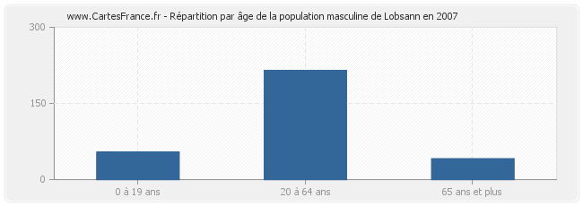 Répartition par âge de la population masculine de Lobsann en 2007