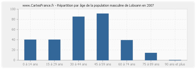 Répartition par âge de la population masculine de Lobsann en 2007