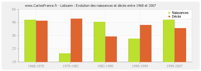 Lobsann : Evolution des naissances et décès entre 1968 et 2007